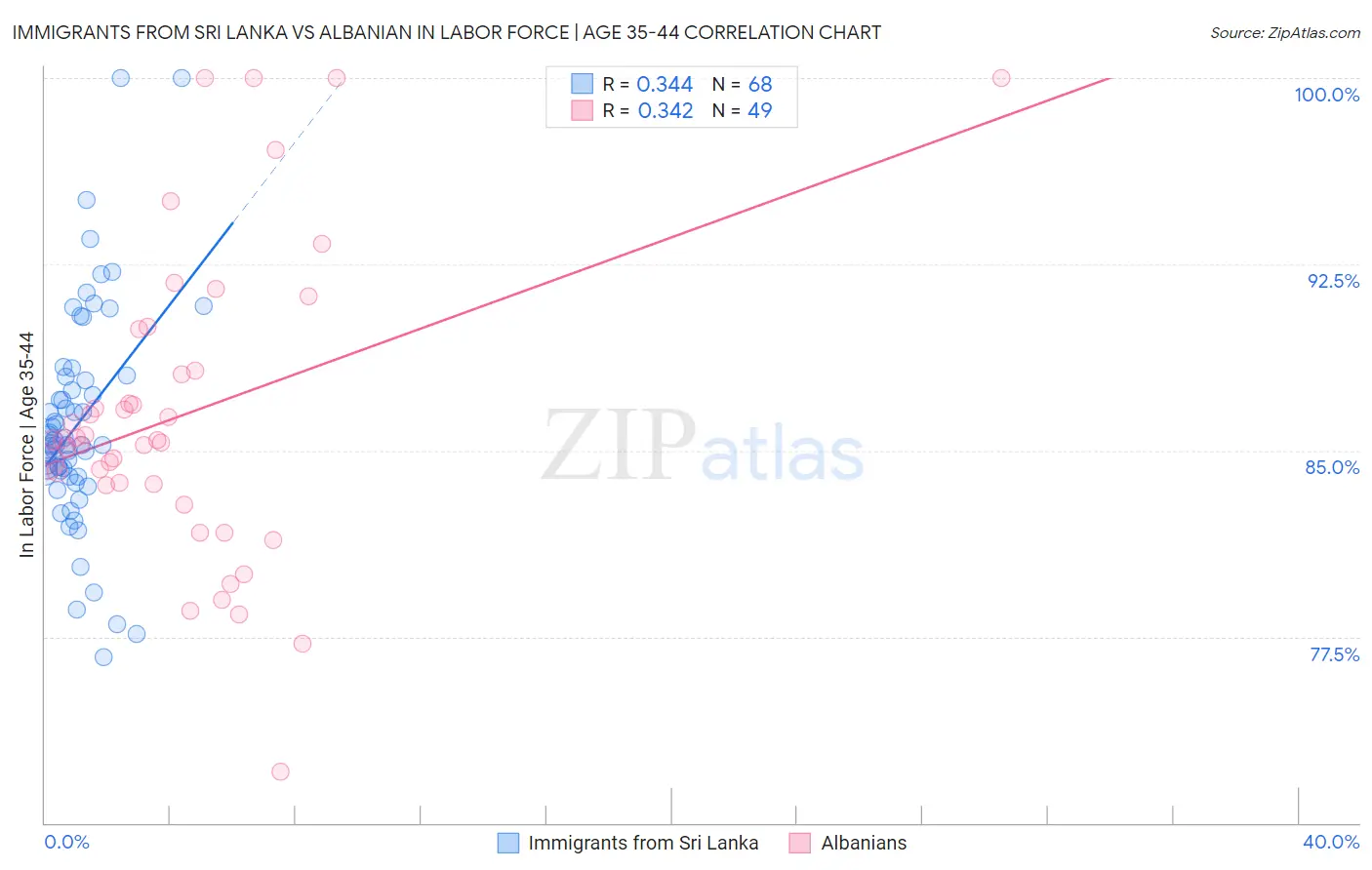 Immigrants from Sri Lanka vs Albanian In Labor Force | Age 35-44