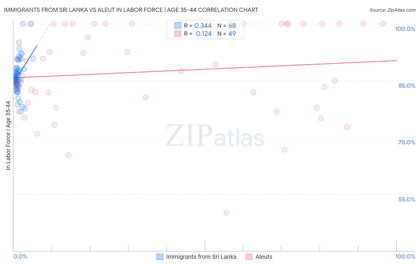 Immigrants from Sri Lanka vs Aleut In Labor Force | Age 35-44