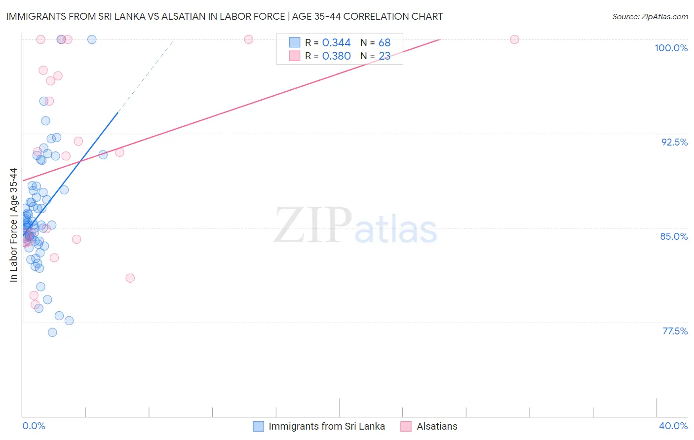 Immigrants from Sri Lanka vs Alsatian In Labor Force | Age 35-44
