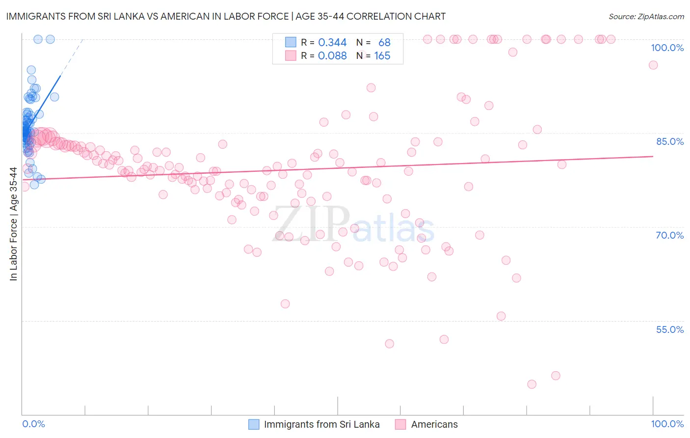 Immigrants from Sri Lanka vs American In Labor Force | Age 35-44