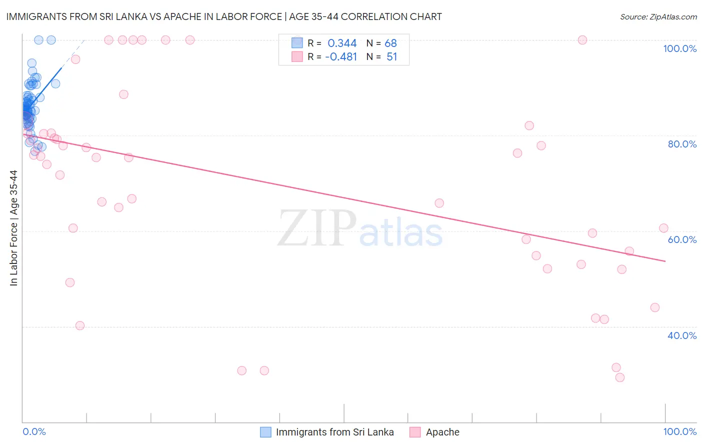 Immigrants from Sri Lanka vs Apache In Labor Force | Age 35-44