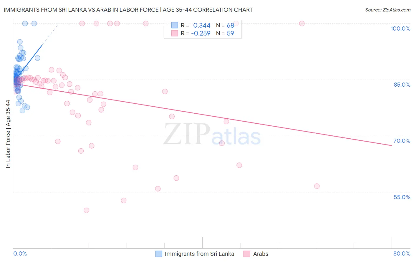 Immigrants from Sri Lanka vs Arab In Labor Force | Age 35-44