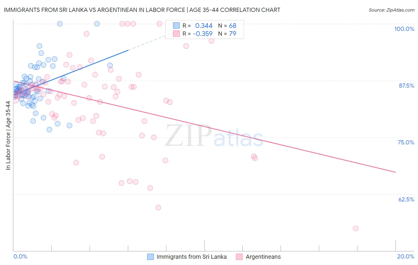 Immigrants from Sri Lanka vs Argentinean In Labor Force | Age 35-44