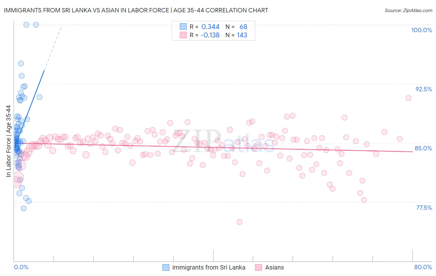 Immigrants from Sri Lanka vs Asian In Labor Force | Age 35-44