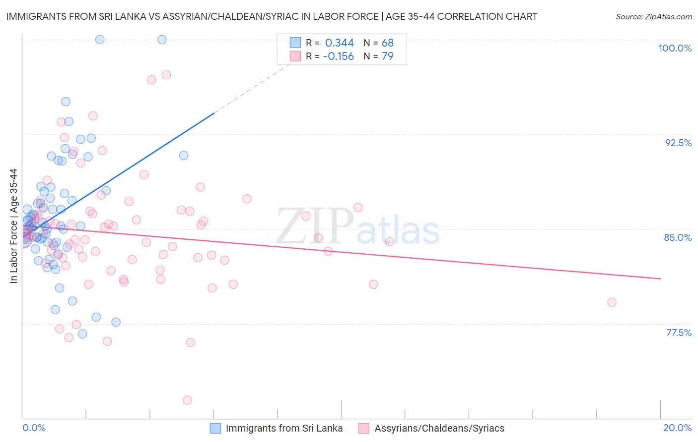 Immigrants from Sri Lanka vs Assyrian/Chaldean/Syriac In Labor Force | Age 35-44