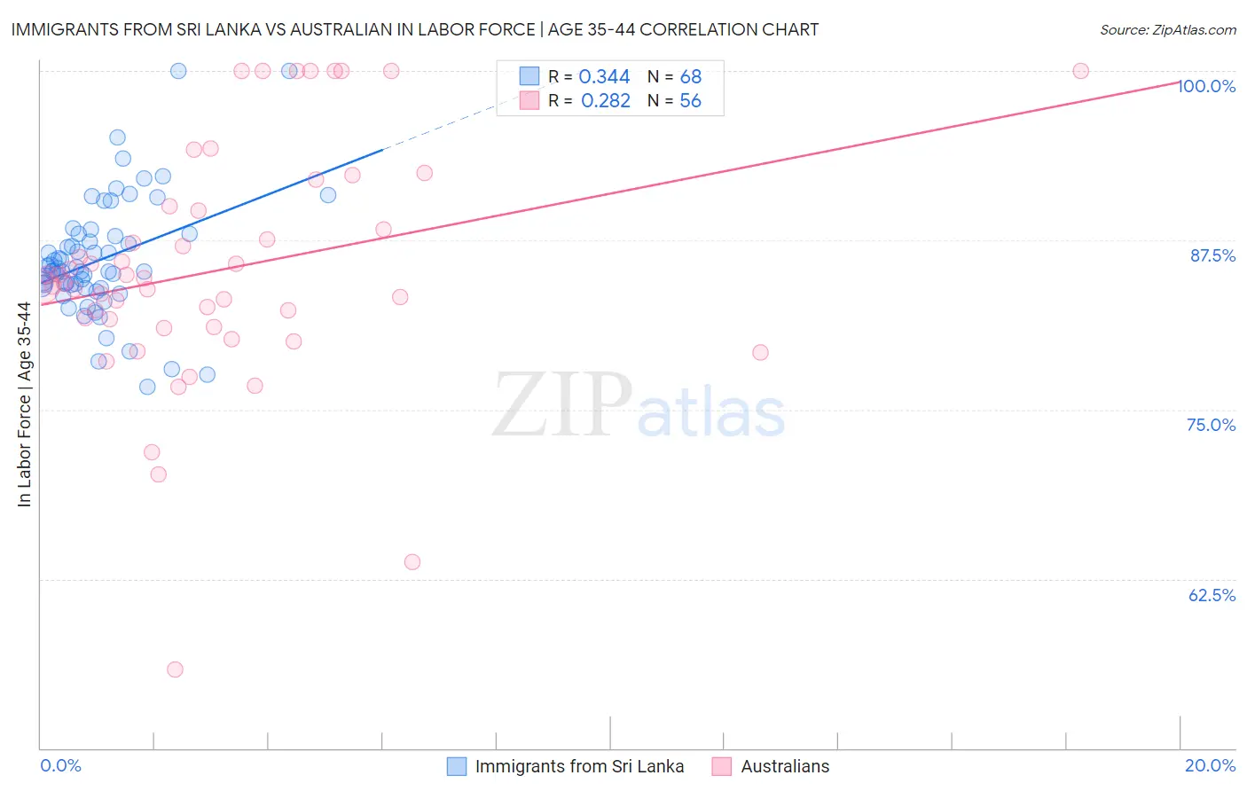 Immigrants from Sri Lanka vs Australian In Labor Force | Age 35-44