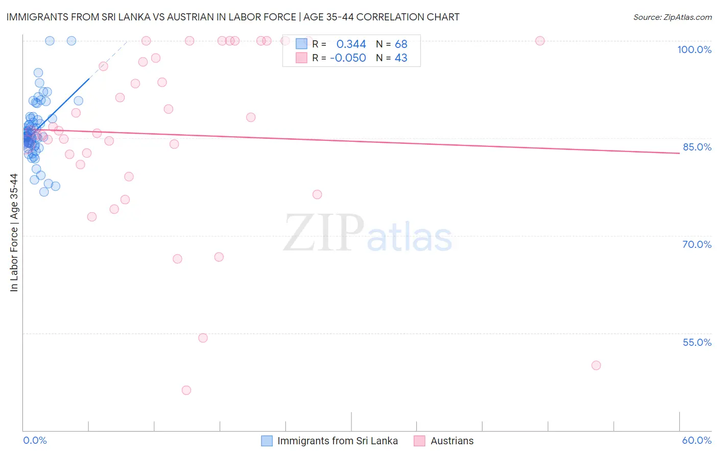 Immigrants from Sri Lanka vs Austrian In Labor Force | Age 35-44