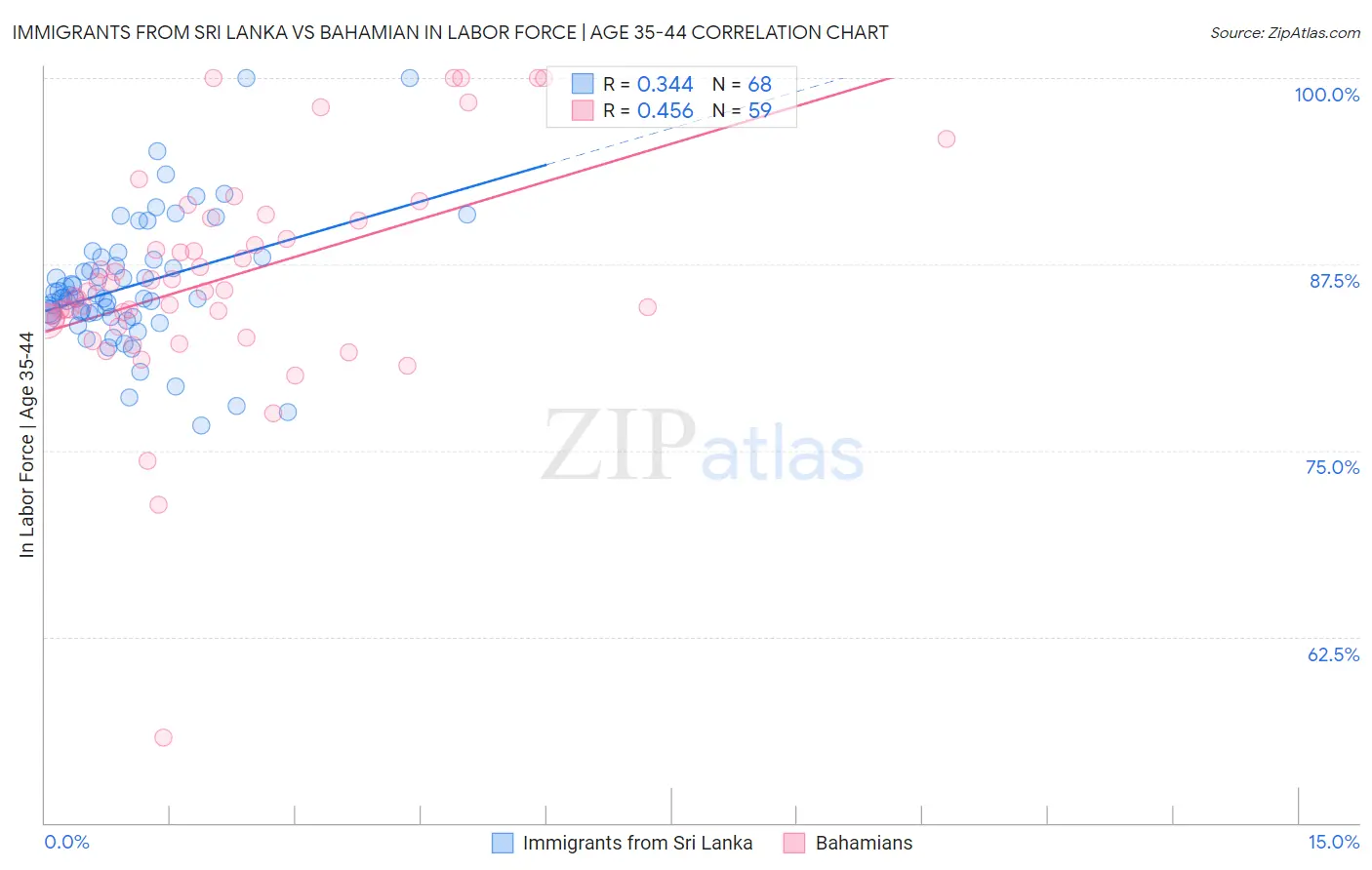 Immigrants from Sri Lanka vs Bahamian In Labor Force | Age 35-44