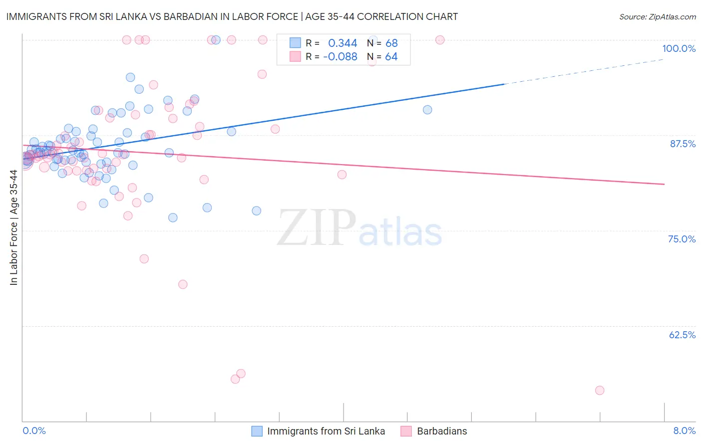 Immigrants from Sri Lanka vs Barbadian In Labor Force | Age 35-44