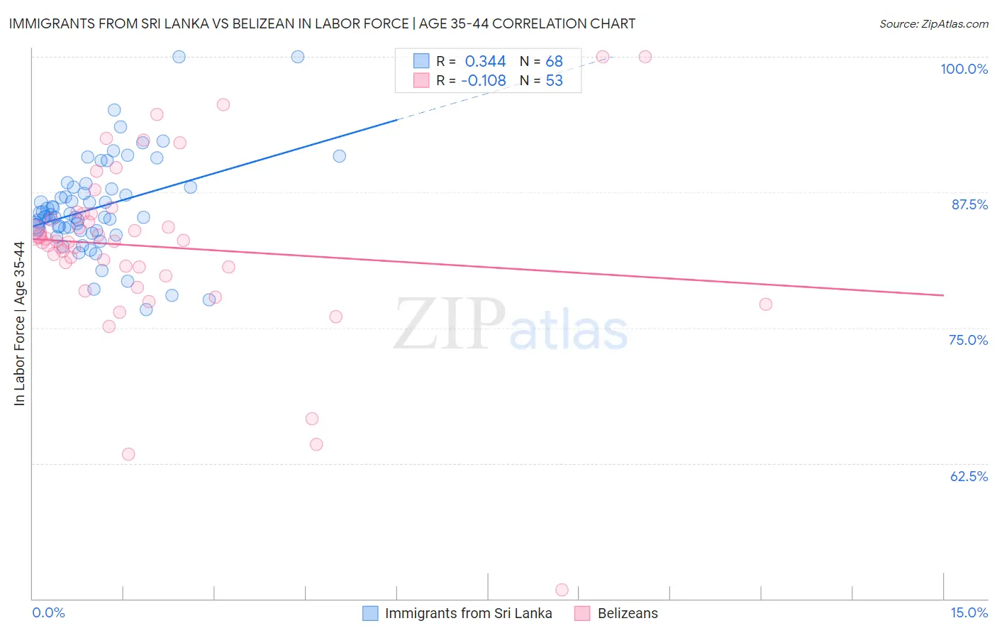 Immigrants from Sri Lanka vs Belizean In Labor Force | Age 35-44