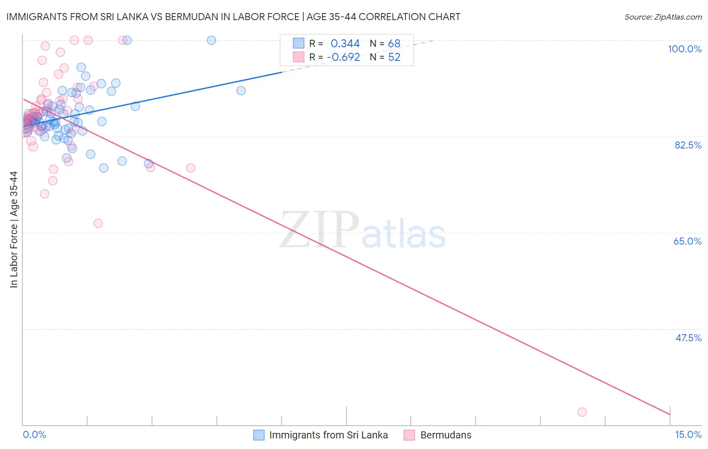 Immigrants from Sri Lanka vs Bermudan In Labor Force | Age 35-44
