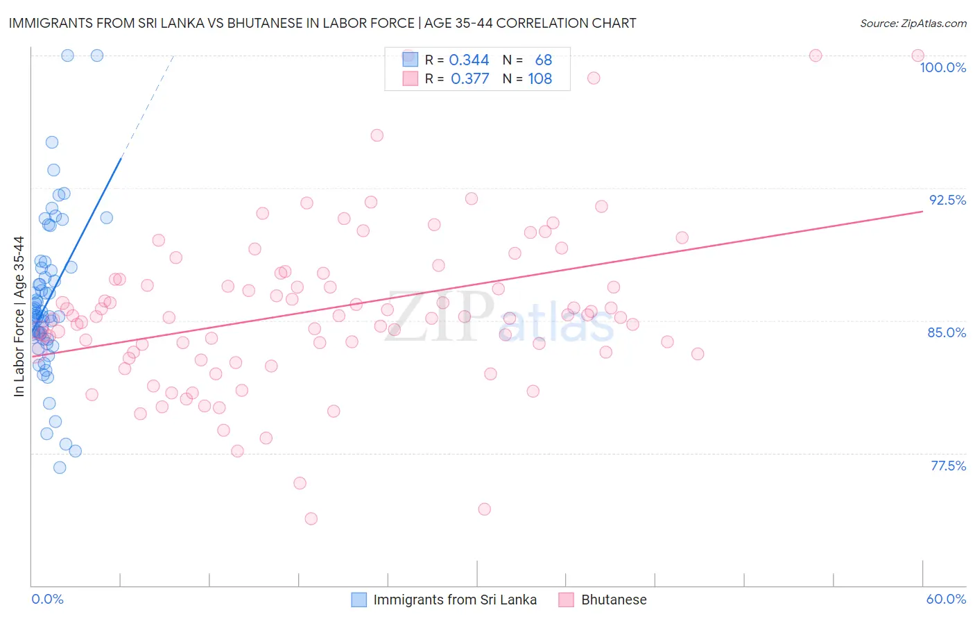 Immigrants from Sri Lanka vs Bhutanese In Labor Force | Age 35-44