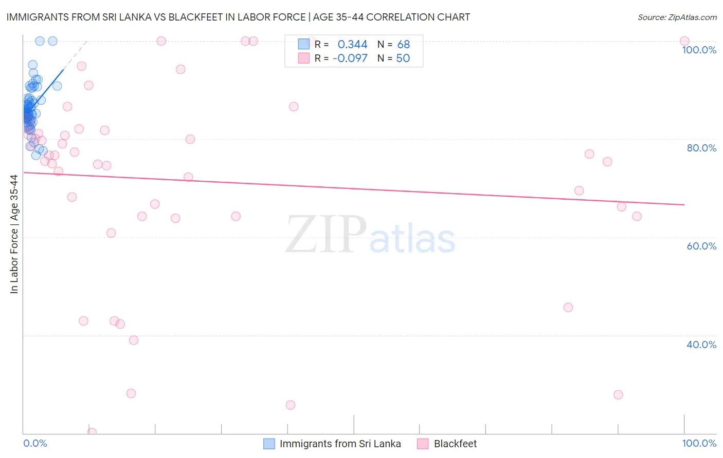 Immigrants from Sri Lanka vs Blackfeet In Labor Force | Age 35-44