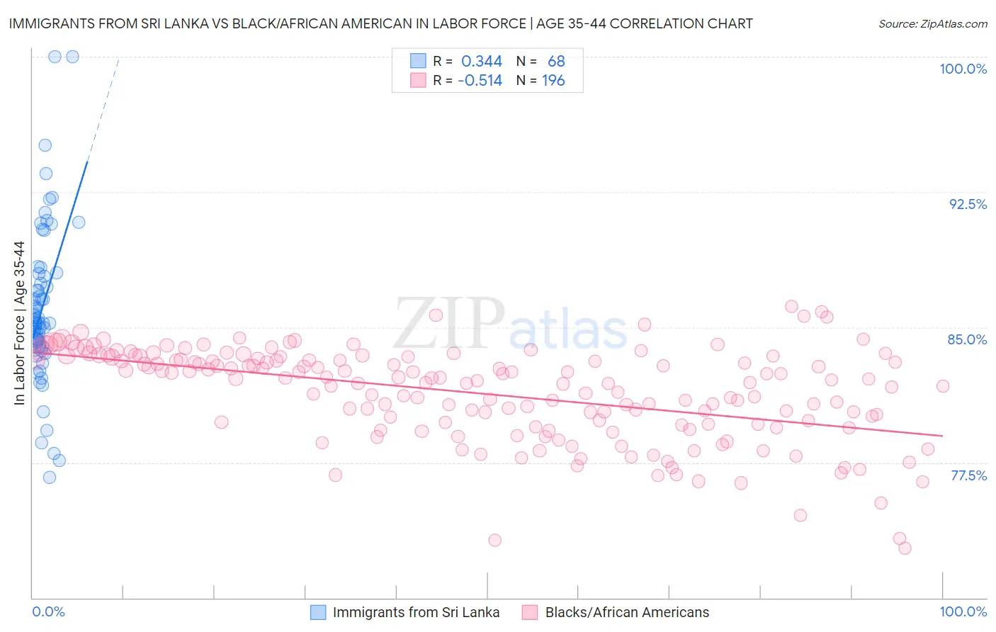 Immigrants from Sri Lanka vs Black/African American In Labor Force | Age 35-44