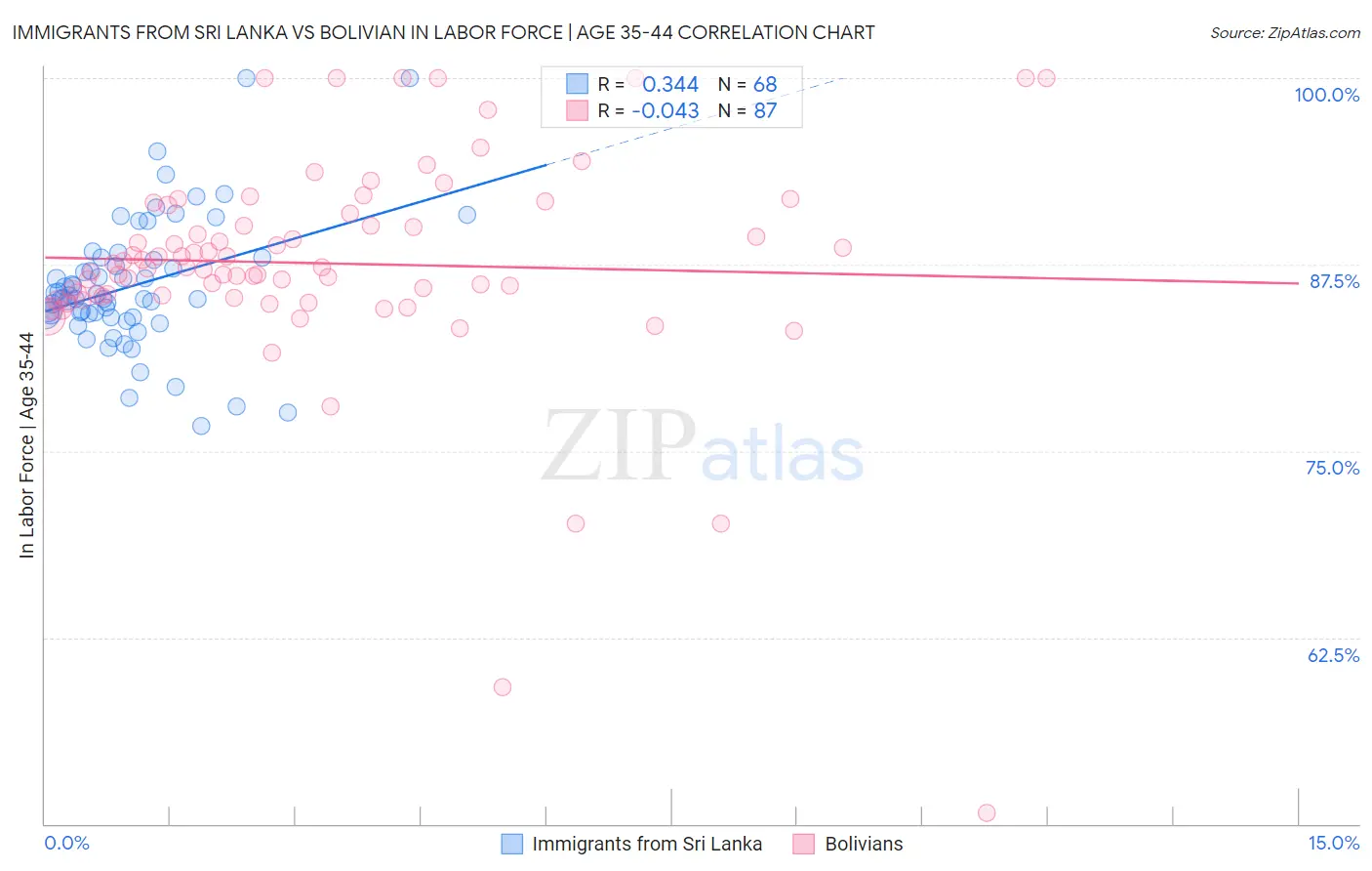 Immigrants from Sri Lanka vs Bolivian In Labor Force | Age 35-44