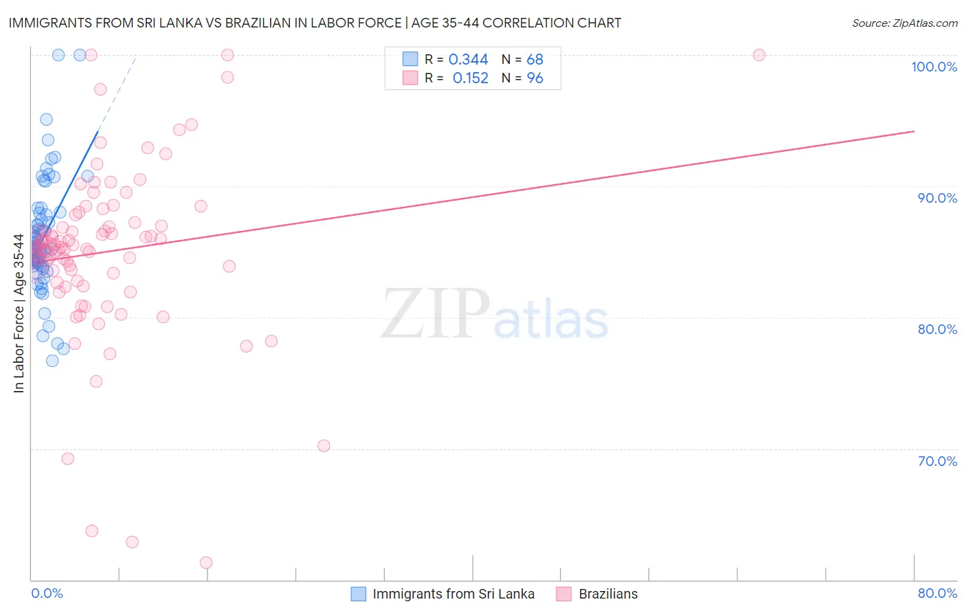 Immigrants from Sri Lanka vs Brazilian In Labor Force | Age 35-44