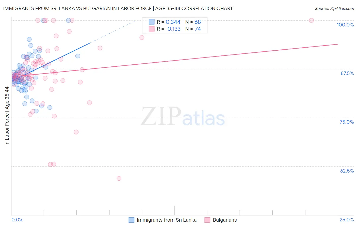 Immigrants from Sri Lanka vs Bulgarian In Labor Force | Age 35-44