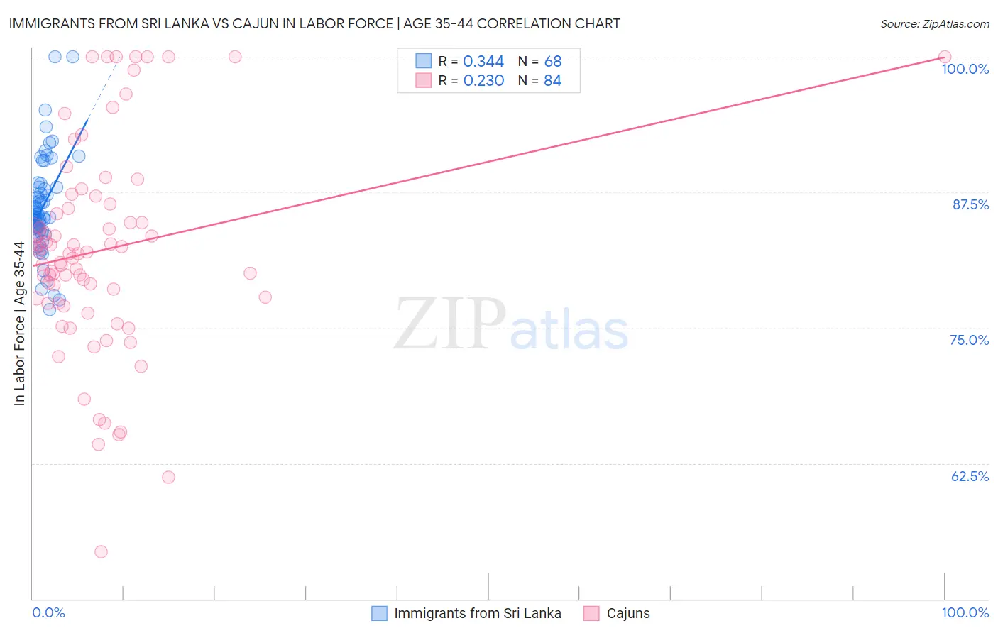 Immigrants from Sri Lanka vs Cajun In Labor Force | Age 35-44