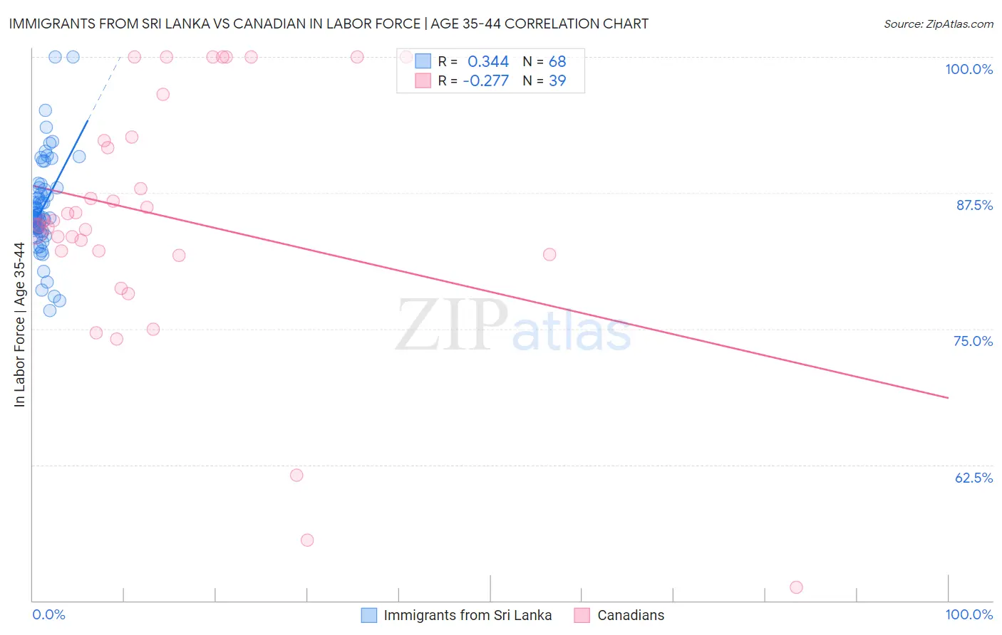 Immigrants from Sri Lanka vs Canadian In Labor Force | Age 35-44