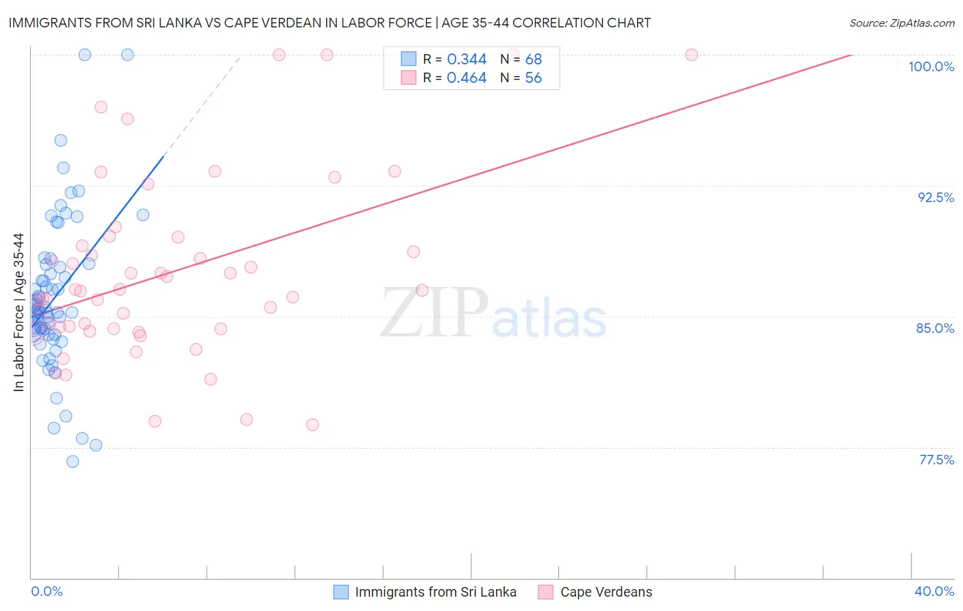 Immigrants from Sri Lanka vs Cape Verdean In Labor Force | Age 35-44