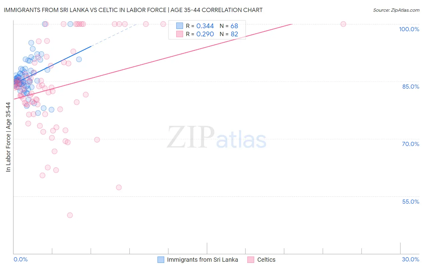 Immigrants from Sri Lanka vs Celtic In Labor Force | Age 35-44