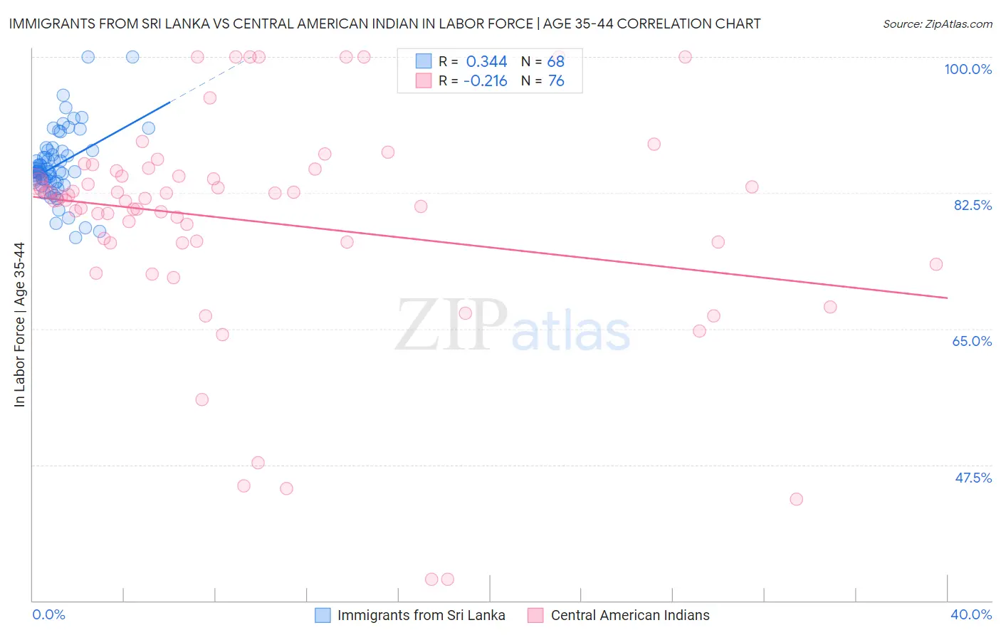 Immigrants from Sri Lanka vs Central American Indian In Labor Force | Age 35-44
