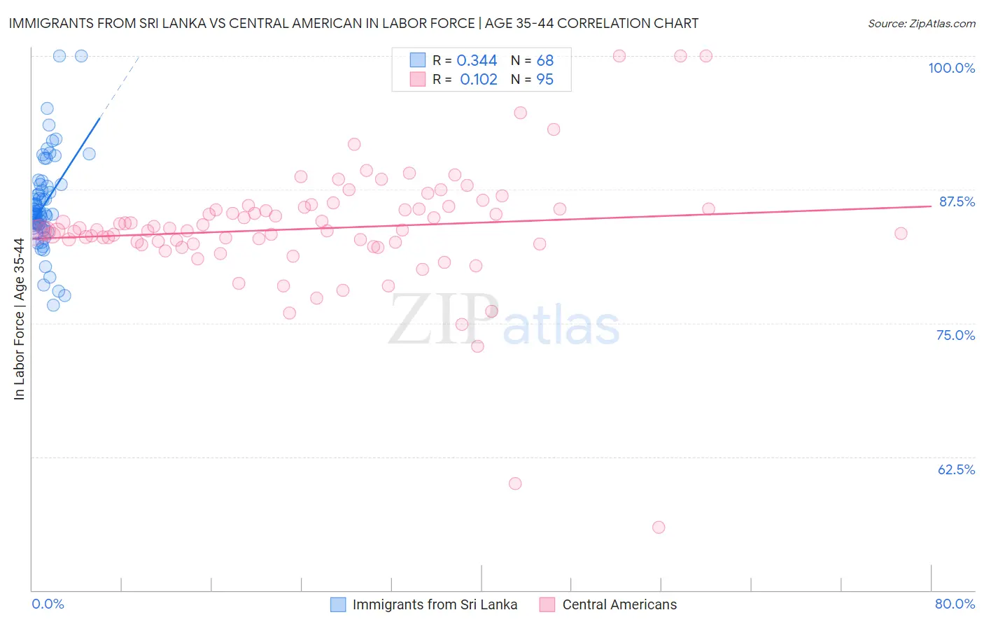 Immigrants from Sri Lanka vs Central American In Labor Force | Age 35-44