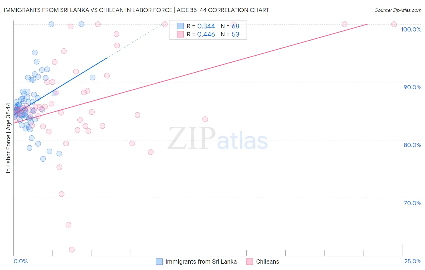 Immigrants from Sri Lanka vs Chilean In Labor Force | Age 35-44