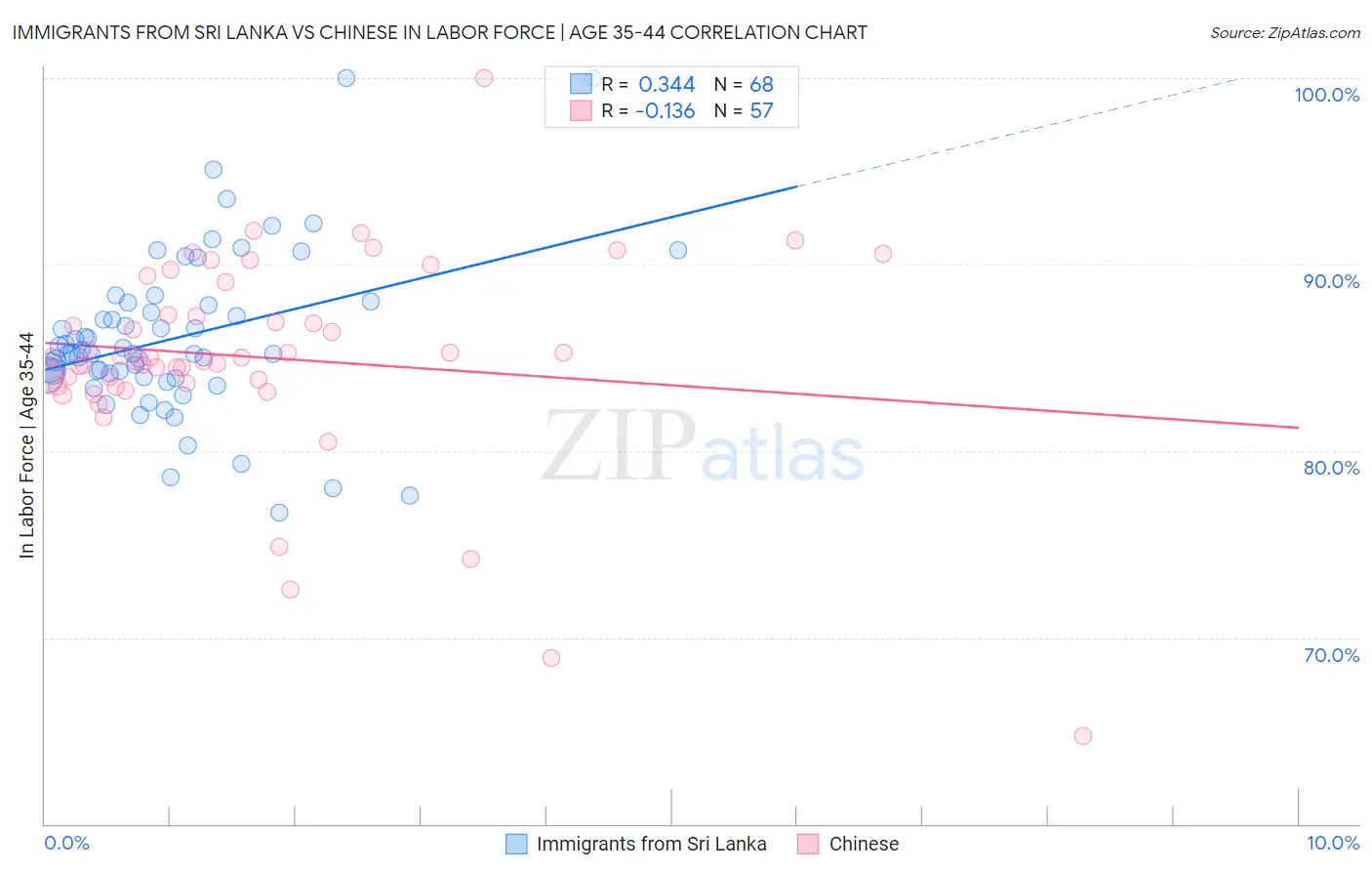 Immigrants from Sri Lanka vs Chinese In Labor Force | Age 35-44