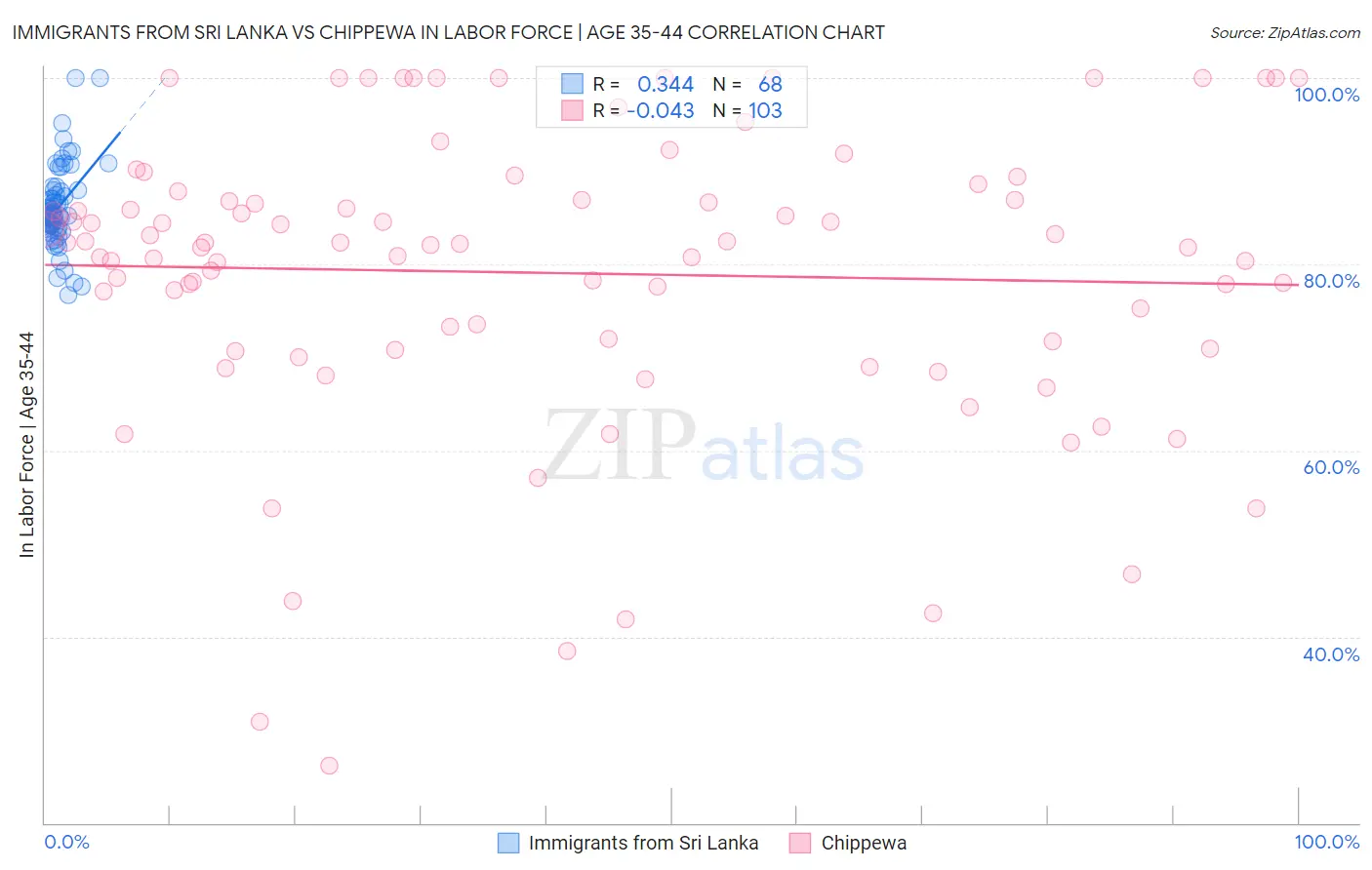 Immigrants from Sri Lanka vs Chippewa In Labor Force | Age 35-44