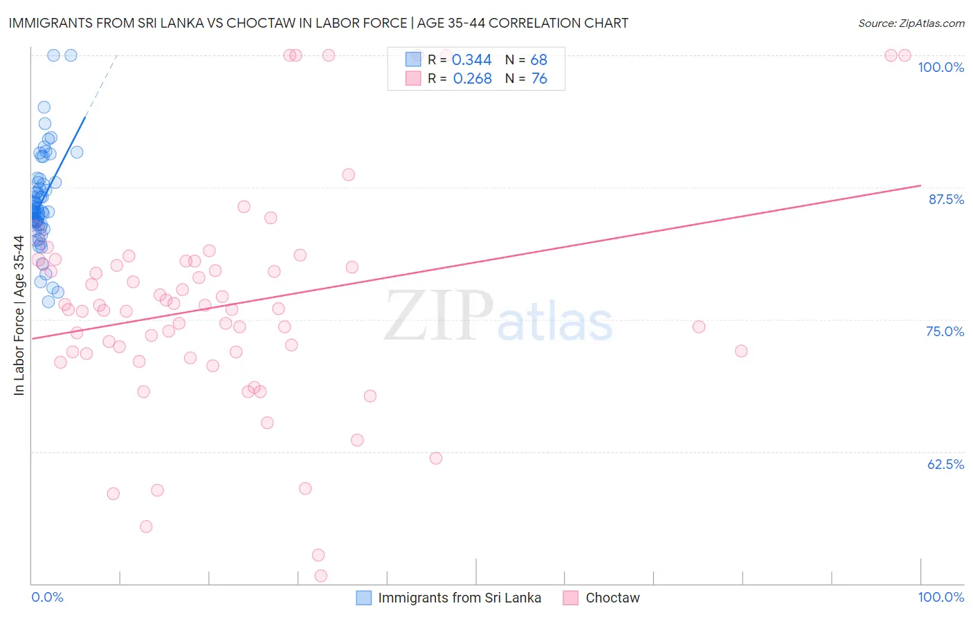 Immigrants from Sri Lanka vs Choctaw In Labor Force | Age 35-44