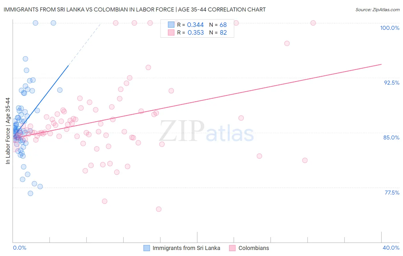 Immigrants from Sri Lanka vs Colombian In Labor Force | Age 35-44