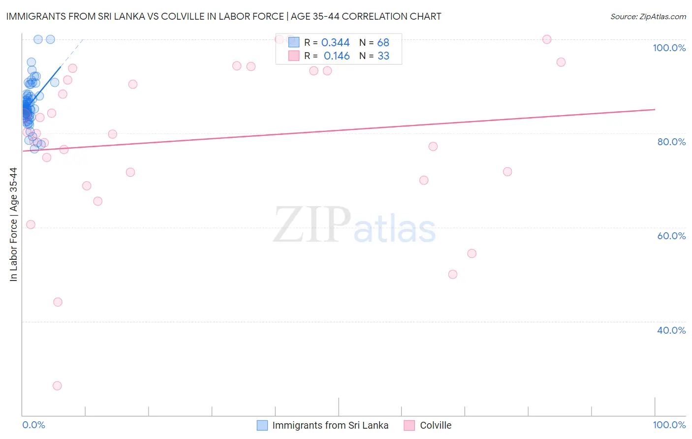 Immigrants from Sri Lanka vs Colville In Labor Force | Age 35-44
