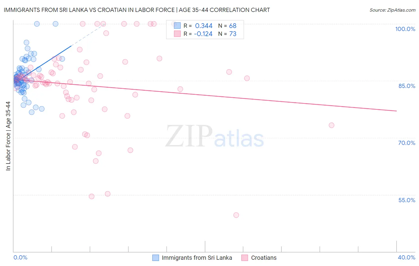 Immigrants from Sri Lanka vs Croatian In Labor Force | Age 35-44