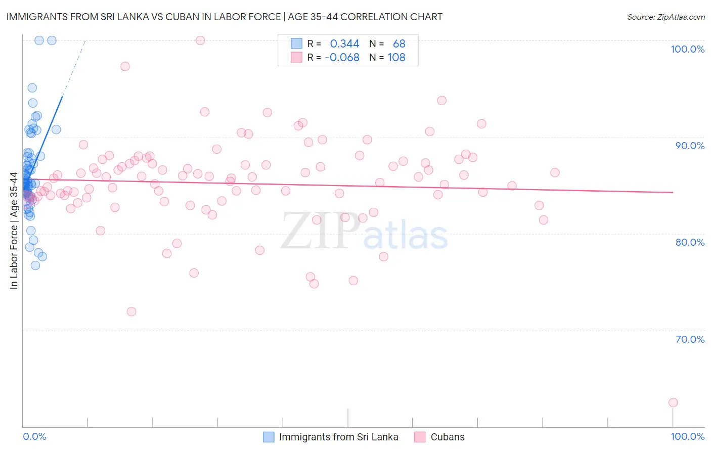 Immigrants from Sri Lanka vs Cuban In Labor Force | Age 35-44