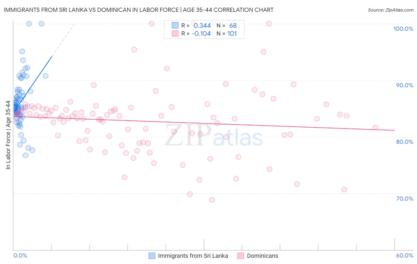 Immigrants from Sri Lanka vs Dominican In Labor Force | Age 35-44
