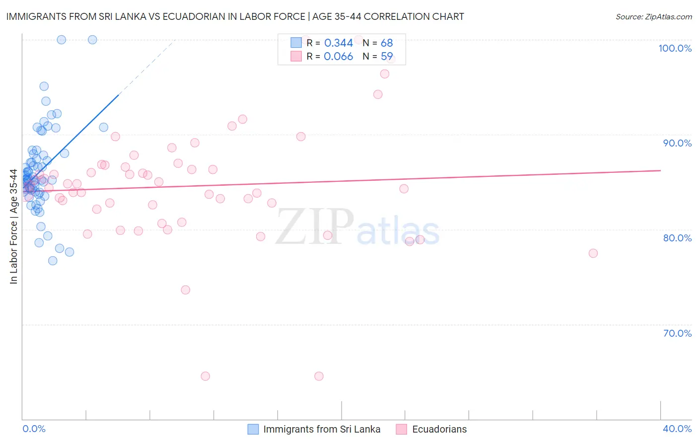 Immigrants from Sri Lanka vs Ecuadorian In Labor Force | Age 35-44