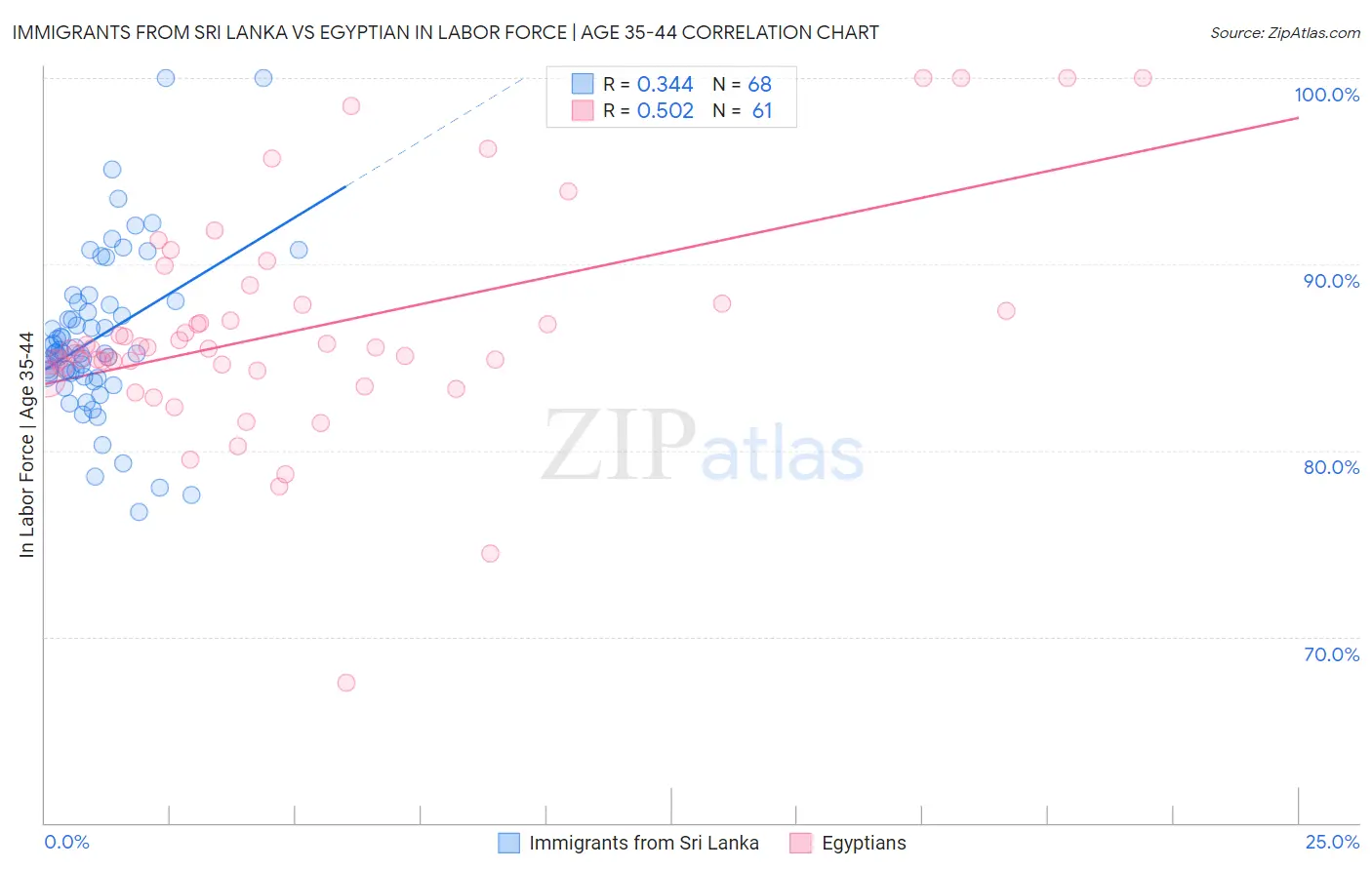 Immigrants from Sri Lanka vs Egyptian In Labor Force | Age 35-44