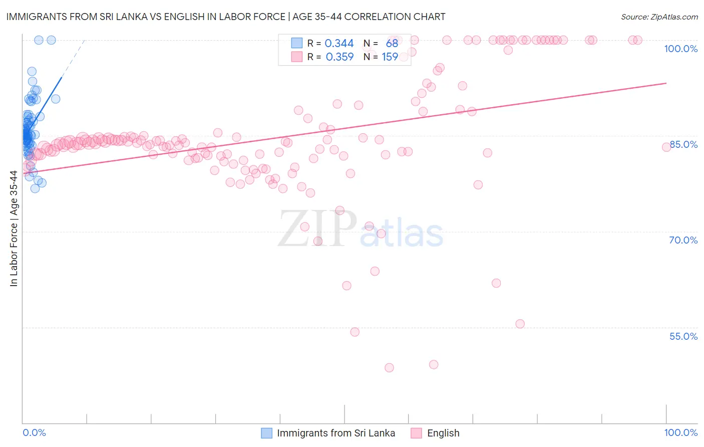 Immigrants from Sri Lanka vs English In Labor Force | Age 35-44