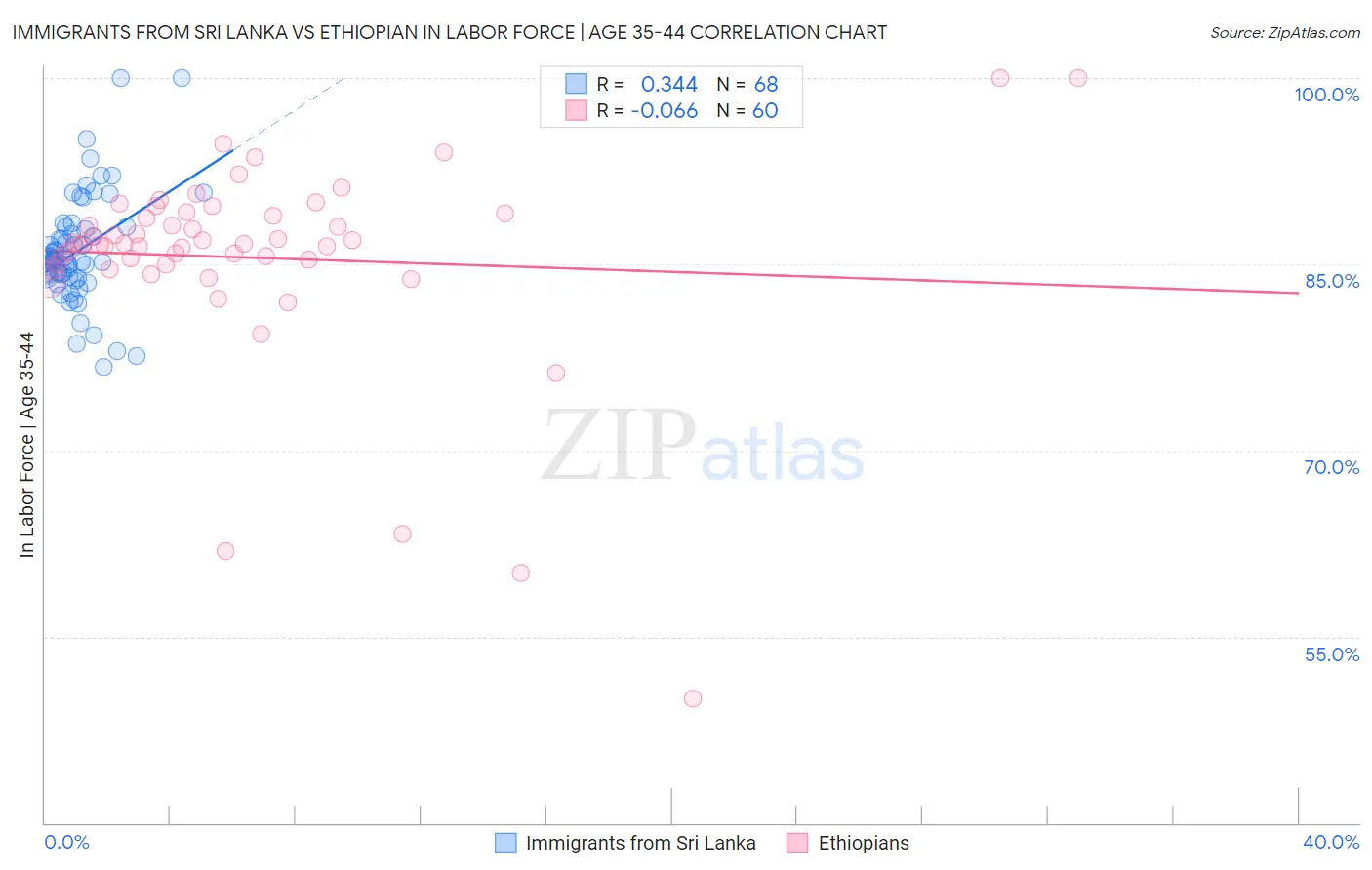 Immigrants from Sri Lanka vs Ethiopian In Labor Force | Age 35-44