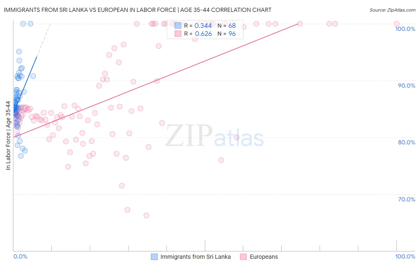 Immigrants from Sri Lanka vs European In Labor Force | Age 35-44