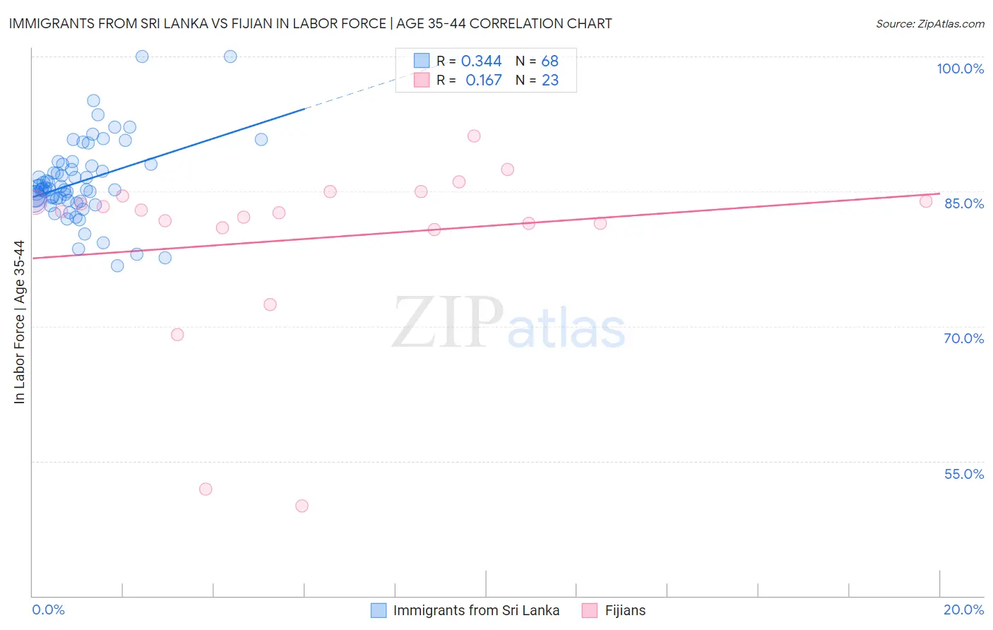 Immigrants from Sri Lanka vs Fijian In Labor Force | Age 35-44