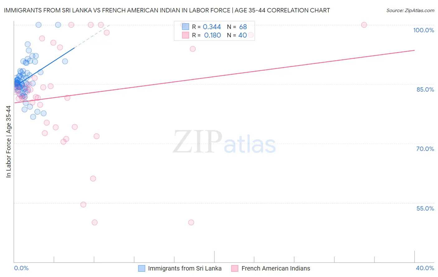 Immigrants from Sri Lanka vs French American Indian In Labor Force | Age 35-44