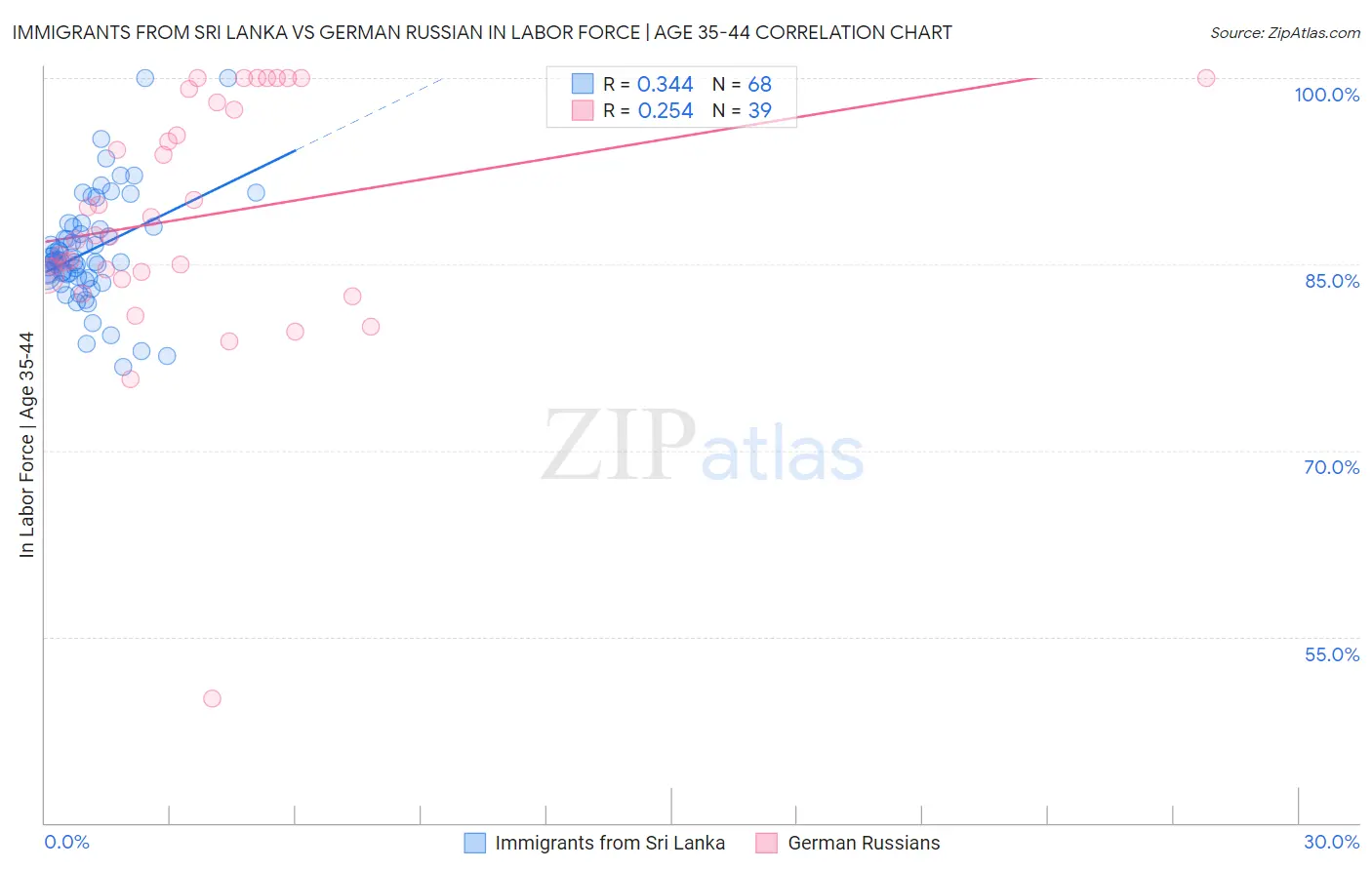 Immigrants from Sri Lanka vs German Russian In Labor Force | Age 35-44