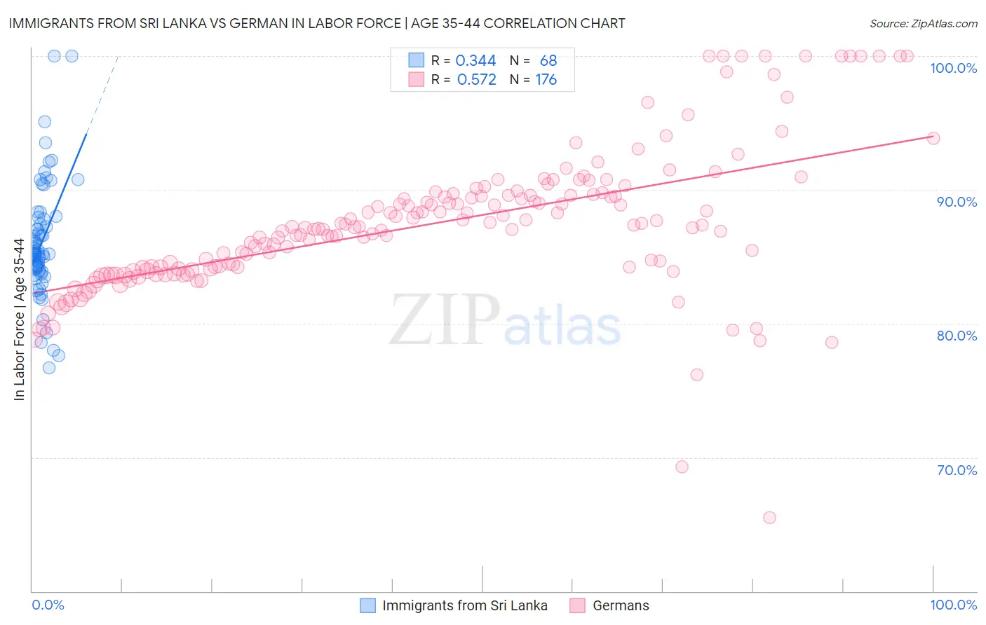 Immigrants from Sri Lanka vs German In Labor Force | Age 35-44