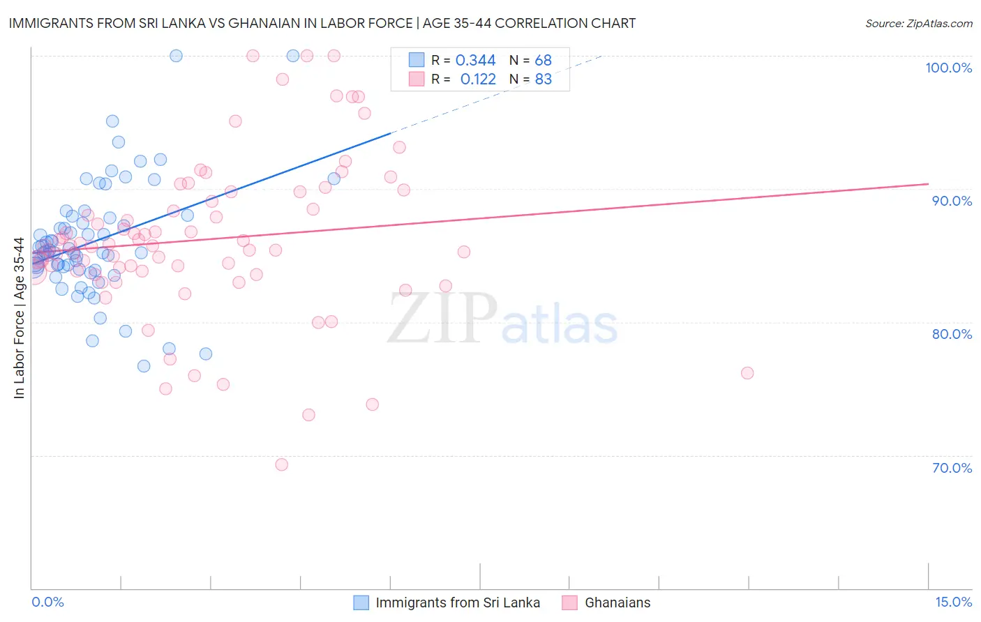 Immigrants from Sri Lanka vs Ghanaian In Labor Force | Age 35-44