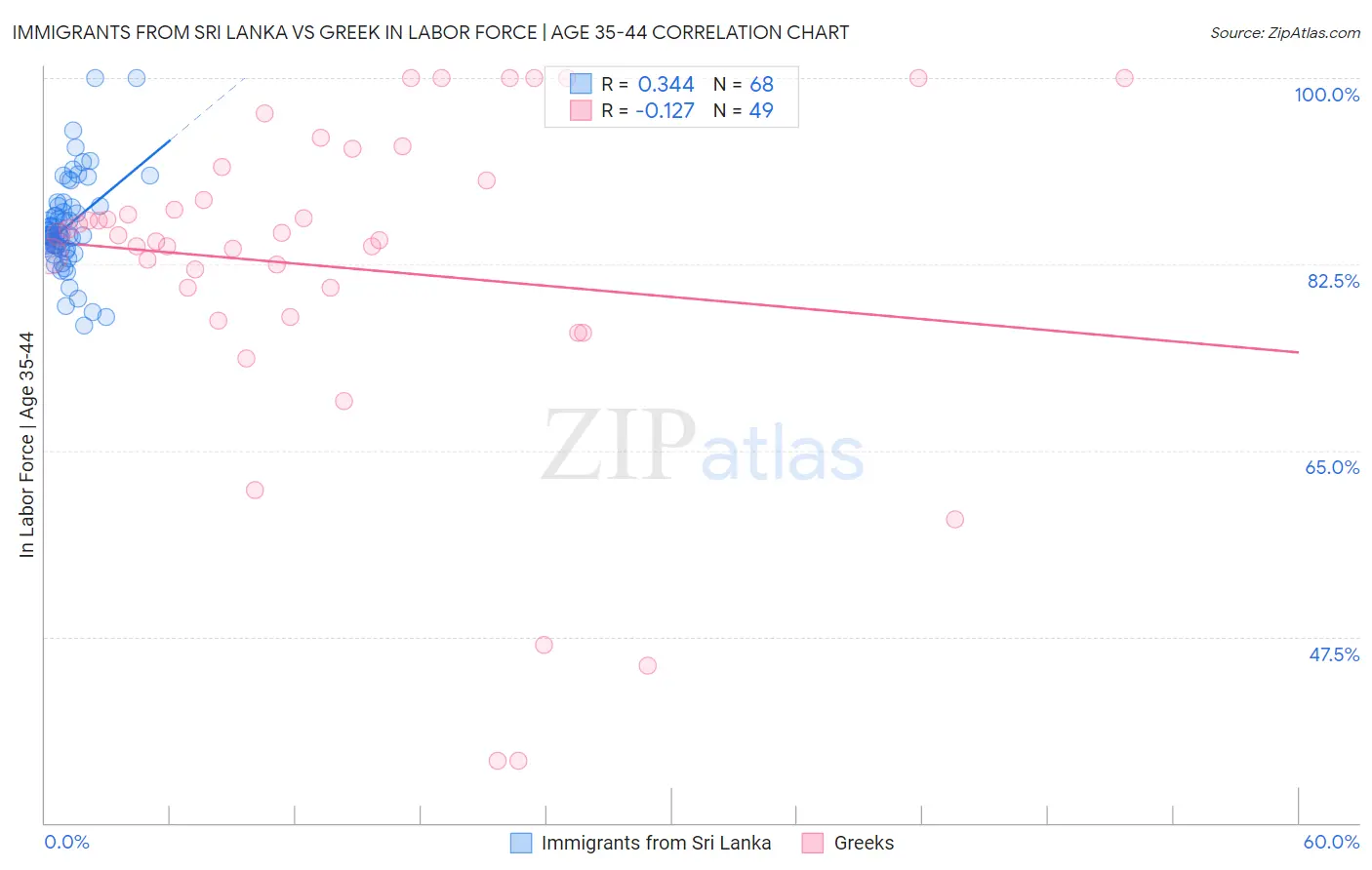 Immigrants from Sri Lanka vs Greek In Labor Force | Age 35-44