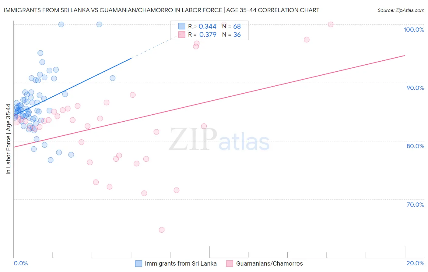 Immigrants from Sri Lanka vs Guamanian/Chamorro In Labor Force | Age 35-44