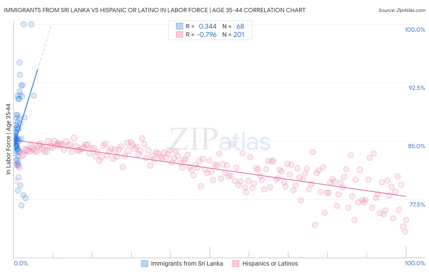 Immigrants from Sri Lanka vs Hispanic or Latino In Labor Force | Age 35-44