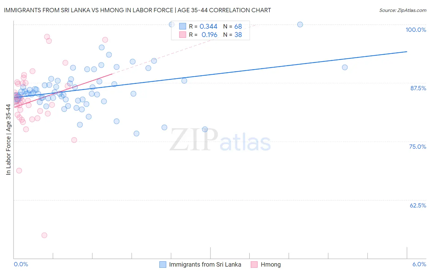 Immigrants from Sri Lanka vs Hmong In Labor Force | Age 35-44